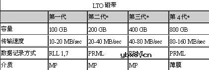 磁带机技术大全