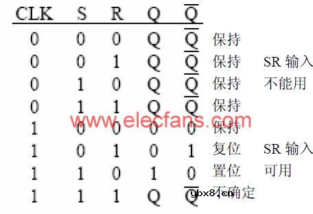 钟控电平触发与非门SR触发器