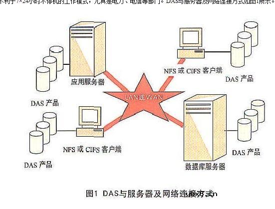 DAS、NAS与SAN网络存储技术的比较