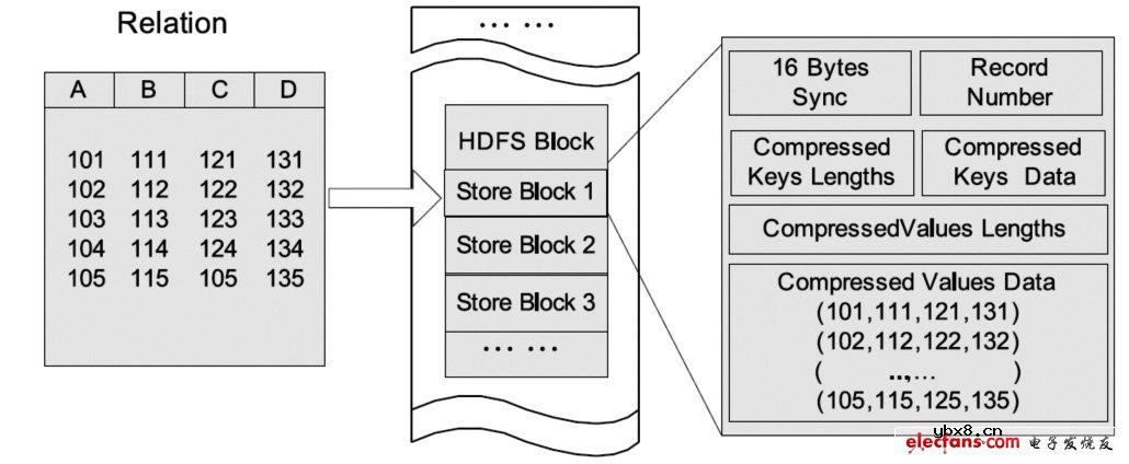 揭秘:RCFile高效存储结构
