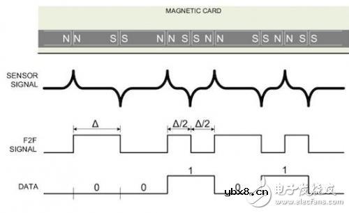极具成本效益的磁卡读卡器设计