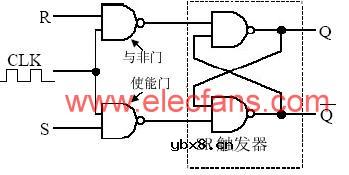 钟控电平触发与非门SR触发器
