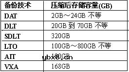 磁带机技术大全