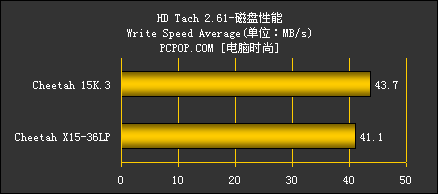 SCSI硬盘之王希捷第三代捷豹15000转性能测试