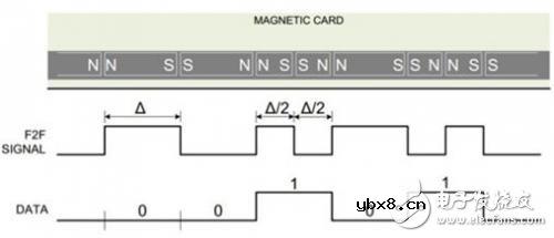 极具成本效益的磁卡读卡器设计
