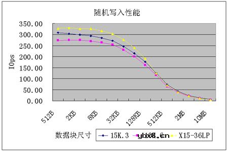 SCSI硬盘之王希捷第三代捷豹15000转性能测试