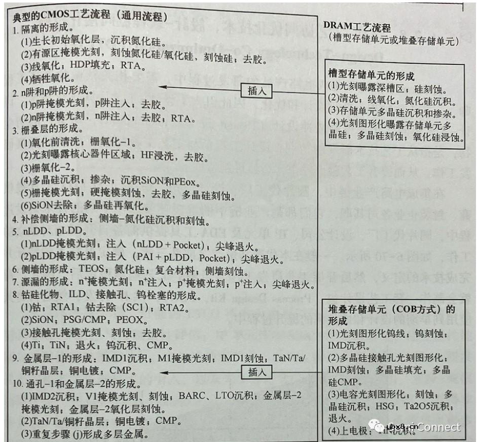 浅析动态随机存储器DRAM集成工艺
