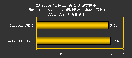 SCSI硬盘之王希捷第三代捷豹15000转性能测试