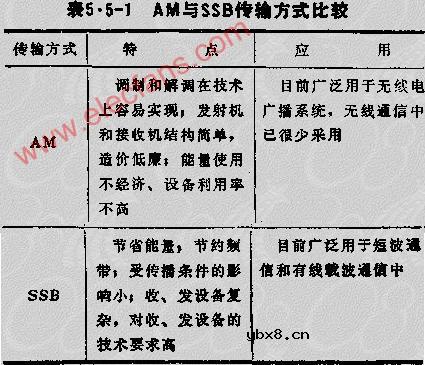 振幅调制的传输方式