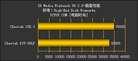 SCSI硬盘之王希捷第三代捷豹15000转性能测试