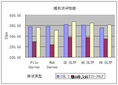SCSI硬盘之王希捷第三代捷豹15000转性能测试