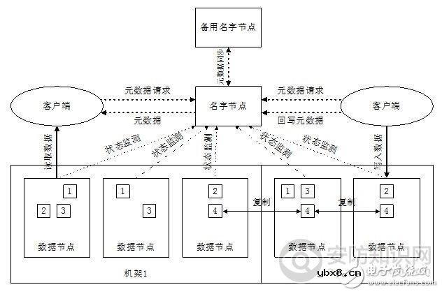 云存储技术构架