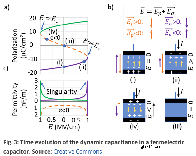 用于存储器的铁电体介绍