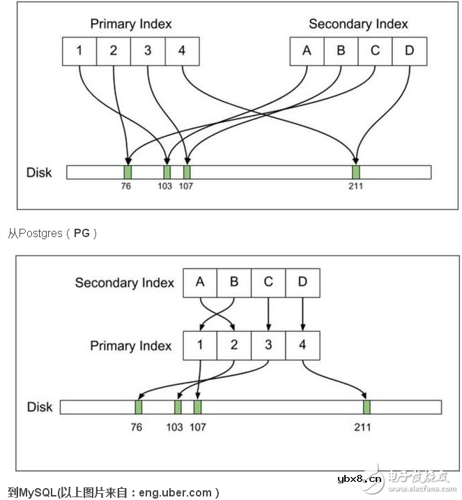MySQL与Postgres两大免费数据库大不同