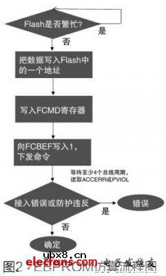带有双组闪存的MCU优点