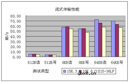 SCSI硬盘之王希捷第三代捷豹15000转性能测试