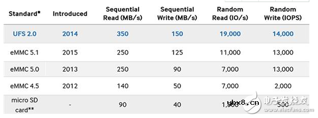 华为手机实测：ufs与emmc差不多？