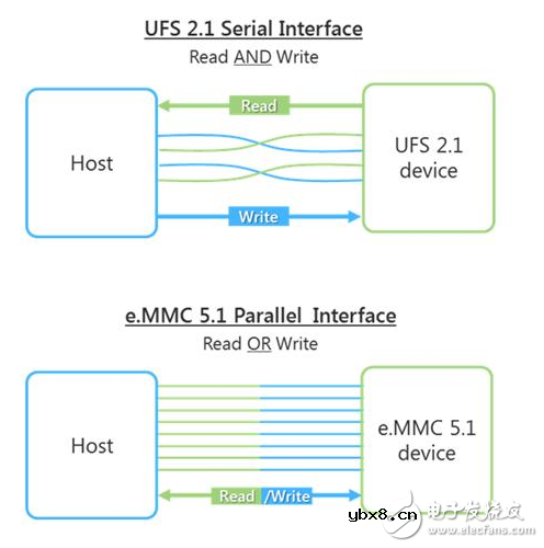 华为手机实测：ufs与emmc差不多？