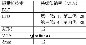 磁带机技术大全