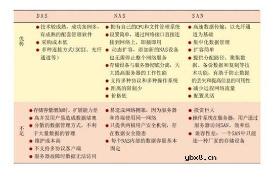 DAS、NAS与SAN网络存储技术的比较
