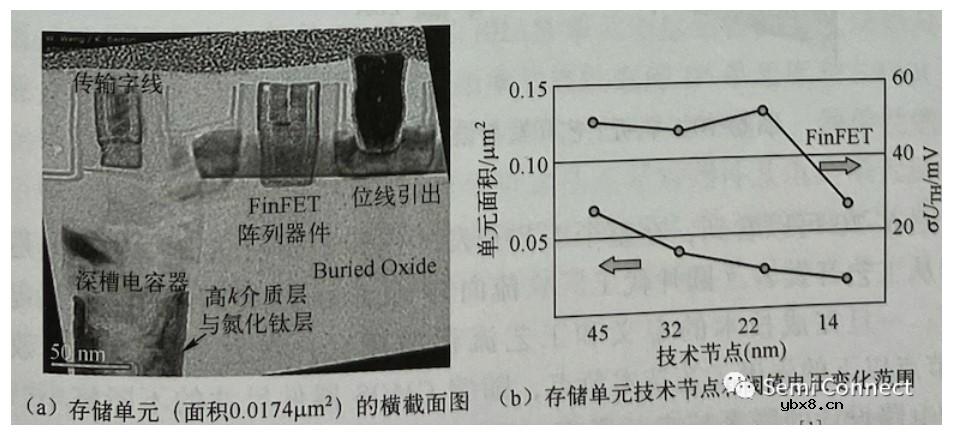 浅析动态随机存储器DRAM集成工艺