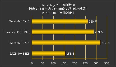 SCSI硬盘之王希捷第三代捷豹15000转性能测试
