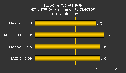 SCSI硬盘之王希捷第三代捷豹15000转性能测试