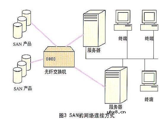 DAS、NAS与SAN网络存储技术的比较