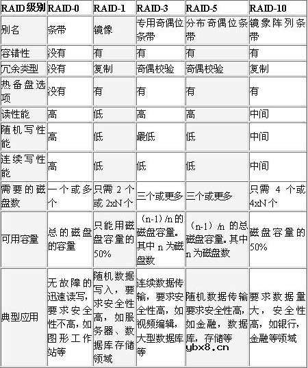 磁盘阵列百科知识