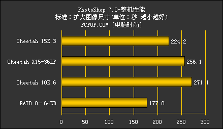 SCSI硬盘之王希捷第三代捷豹15000转性能测试
