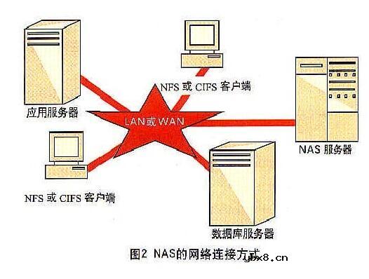 DAS、NAS与SAN网络存储技术的比较