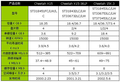 SCSI硬盘之王希捷第三代捷豹15000转性能测试
