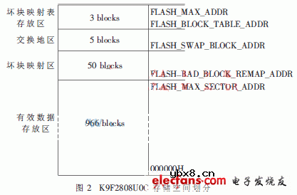 NAND Flash嵌入式存储系统设计