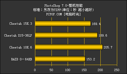 SCSI硬盘之王希捷第三代捷豹15000转性能测试