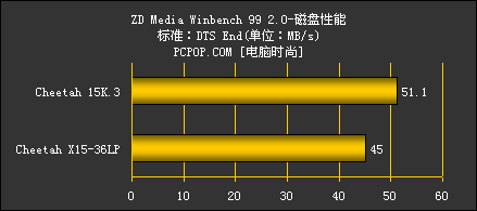 SCSI硬盘之王希捷第三代捷豹15000转性能测试