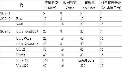 SCSI 技术详细资料