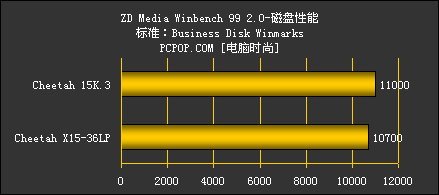 SCSI硬盘之王希捷第三代捷豹15000转性能测试