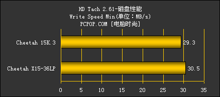SCSI硬盘之王希捷第三代捷豹15000转性能测试
