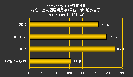 SCSI硬盘之王希捷第三代捷豹15000转性能测试