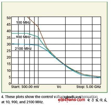 有线电视和通讯应用的PIN二极管衰减器