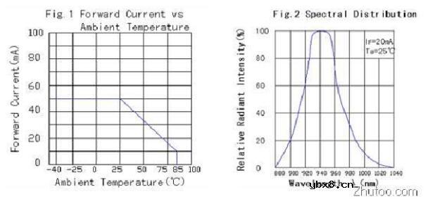 红外发射二极管的极性及好坏的检测方法