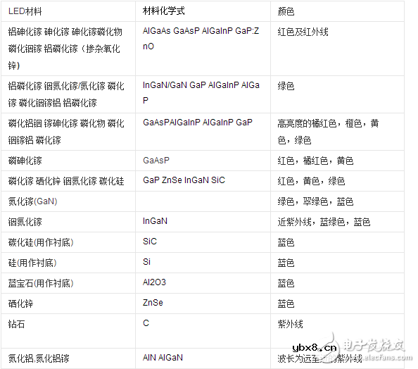 发光二极管的主要材料介绍