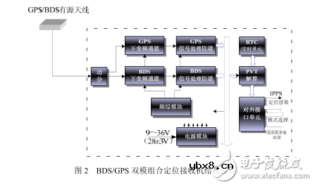 北斗导航关键技术及应用