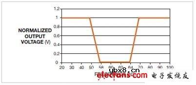 PLL陷波滤波器可以用于阻拦不需要的频率