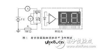 发光二极管的伏安特性及测试