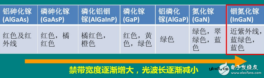 发光二极管的主要材料介绍