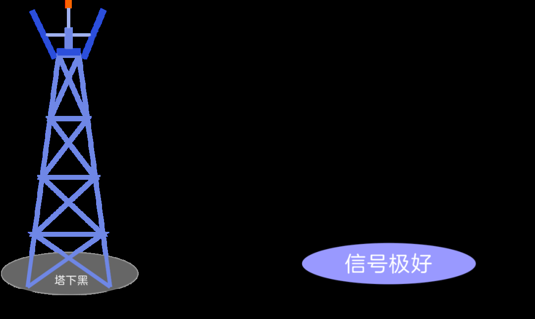 是因为什么导致手机信号这么弱呢？