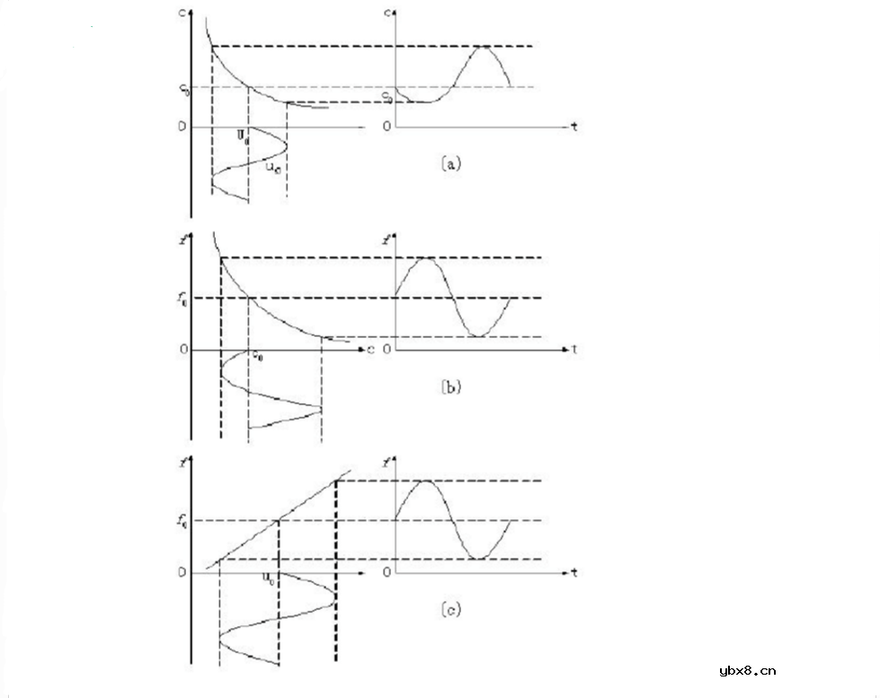 变容二极管调频实验报告