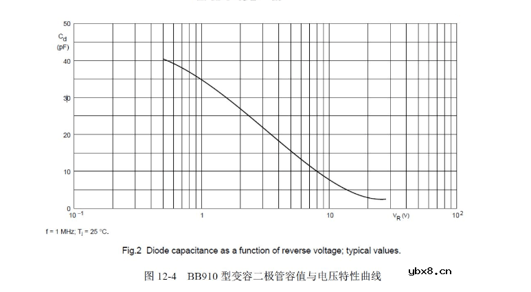 变容二极管调频实验报告