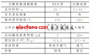TVS管作用及其应用电路